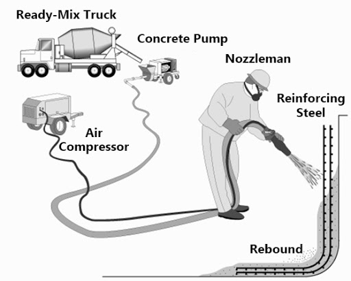 Shotcrete wetmix